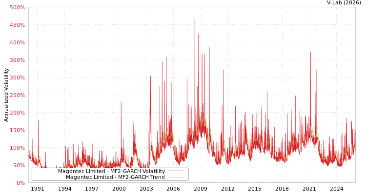 graph of Magontec Limited MF2-GARCH