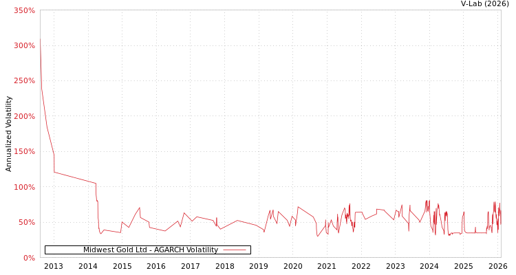 graph of Midwest Gold Ltd AGARCH