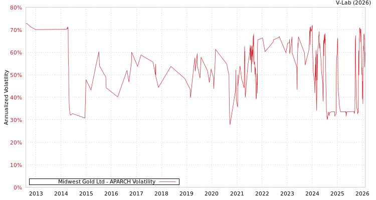 graph of Midwest Gold Ltd APARCH