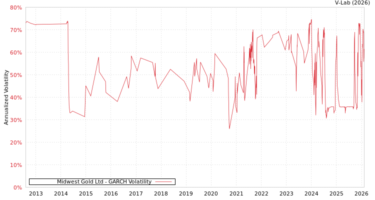 graph of Midwest Gold Ltd GARCH