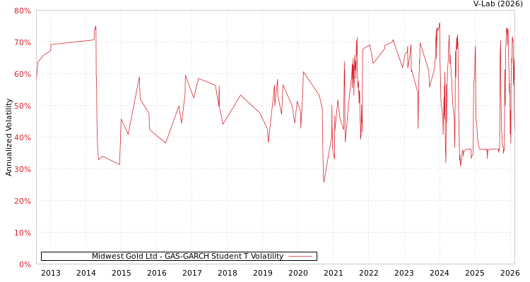 graph of Midwest Gold Ltd GAS-GARCH-T