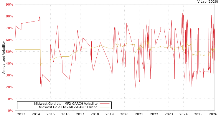 graph of Midwest Gold Ltd MF2-GARCH