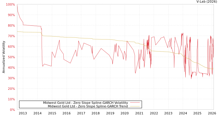 graph of Midwest Gold Ltd S0GARCH