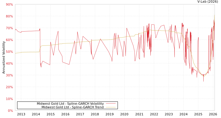 graph of Midwest Gold Ltd SGARCH