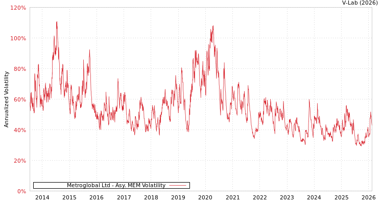 graph of Metroglobal Ltd AMEM