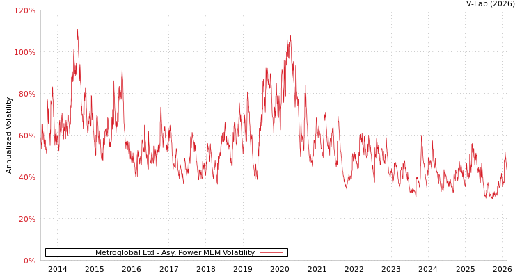 graph of Metroglobal Ltd APMEM