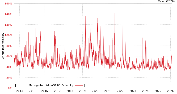 graph of Metroglobal Ltd AGARCH