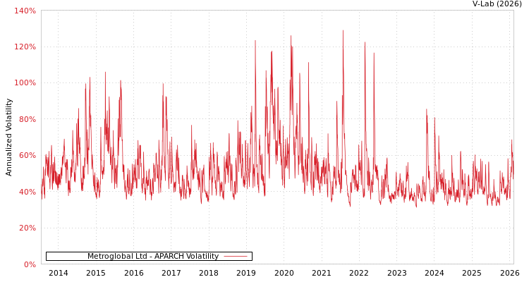 graph of Metroglobal Ltd APARCH