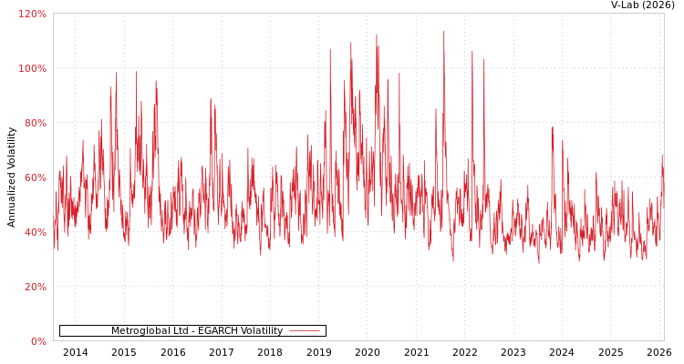 graph of Metroglobal Ltd EGARCH
