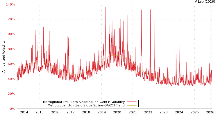 graph of Metroglobal Ltd S0GARCH