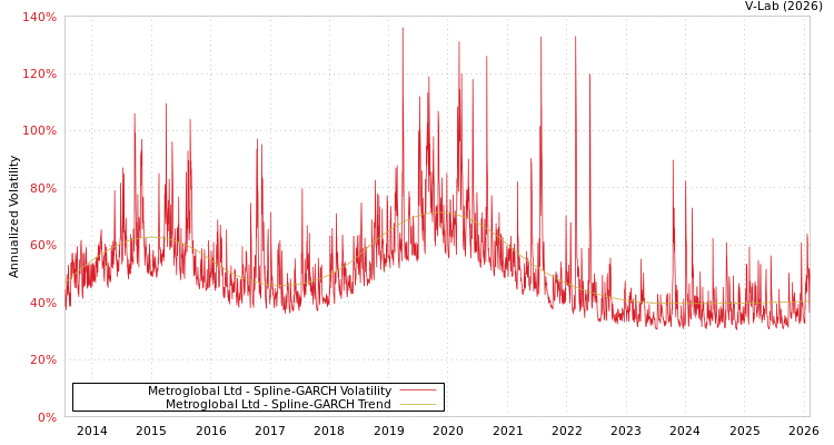 graph of Metroglobal Ltd SGARCH