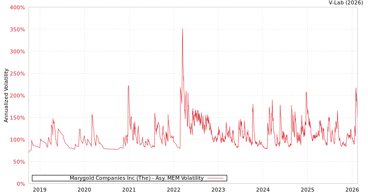 graph of Marygold Companies Inc (The) AMEM