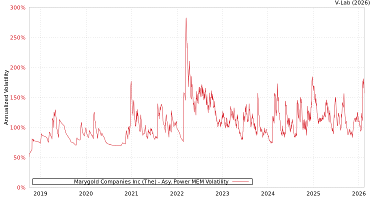 graph of Marygold Companies Inc (The) APMEM