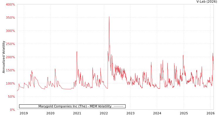graph of Marygold Companies Inc (The) MEM