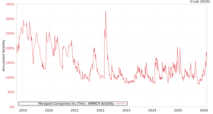 graph of Marygold Companies Inc (The) APARCH