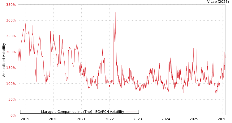 graph of Marygold Companies Inc (The) EGARCH