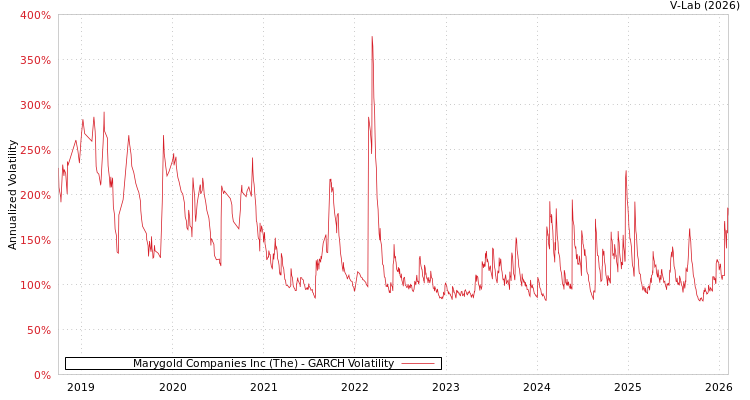 graph of Marygold Companies Inc (The) GARCH