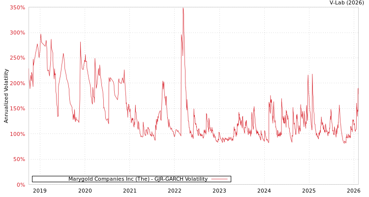 graph of Marygold Companies Inc (The) GJR-GARCH