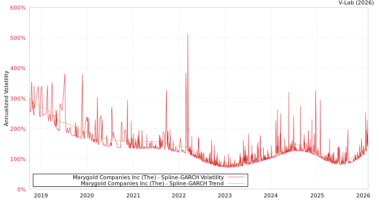 graph of Marygold Companies Inc (The) SGARCH