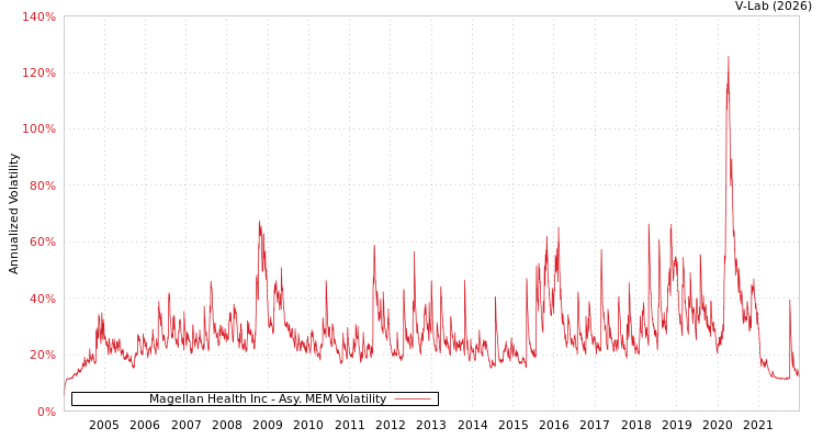 graph of Magellan Health Inc AMEM