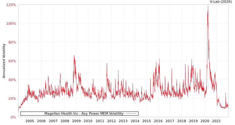 graph of Magellan Health Inc APMEM