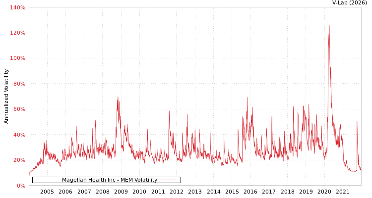 graph of Magellan Health Inc MEM