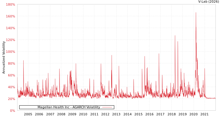 graph of Magellan Health Inc AGARCH
