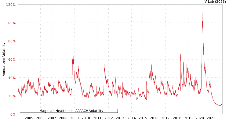 graph of Magellan Health Inc APARCH