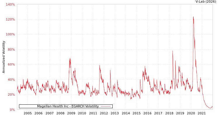 graph of Magellan Health Inc EGARCH