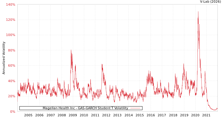 graph of Magellan Health Inc GAS-GARCH-T