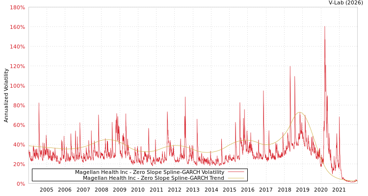 graph of Magellan Health Inc S0GARCH