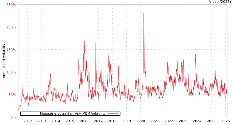 graph of Magazine Luiza Sa AMEM