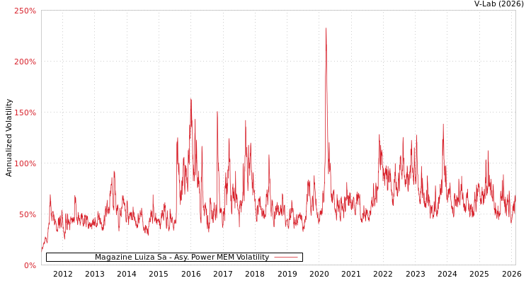 graph of Magazine Luiza Sa APMEM