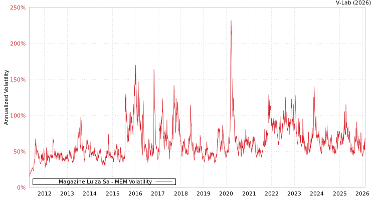 graph of Magazine Luiza Sa MEM
