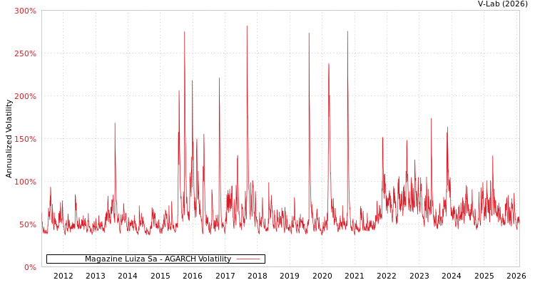 graph of Magazine Luiza Sa AGARCH