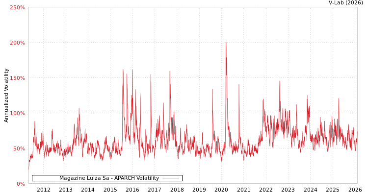 graph of Magazine Luiza Sa APARCH