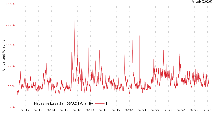graph of Magazine Luiza Sa EGARCH