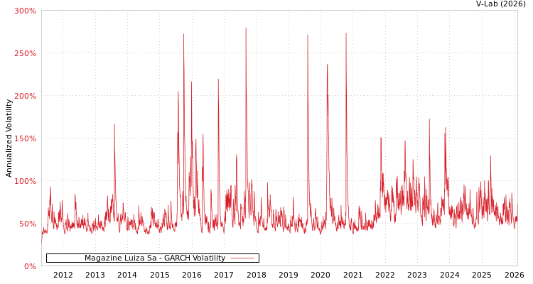 graph of Magazine Luiza Sa GARCH