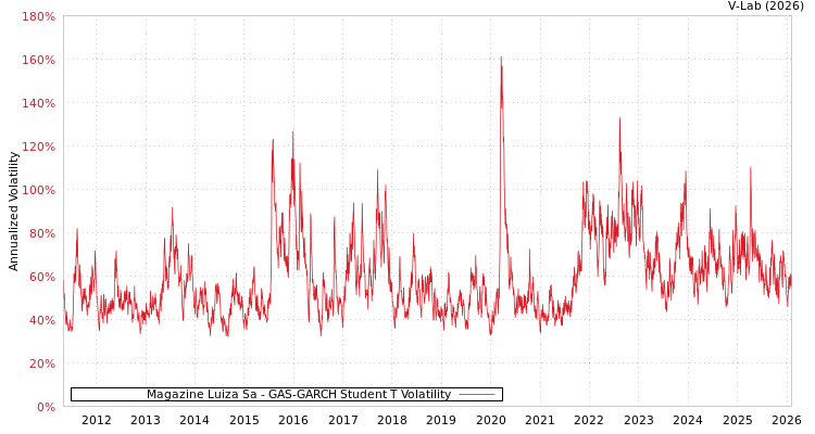 graph of Magazine Luiza Sa GAS-GARCH-T