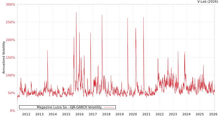 graph of Magazine Luiza Sa GJR-GARCH