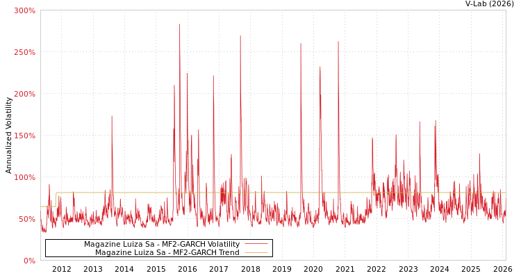 graph of Magazine Luiza Sa MF2-GARCH
