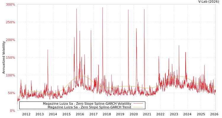 graph of Magazine Luiza Sa S0GARCH