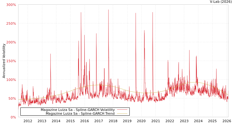 graph of Magazine Luiza Sa SGARCH