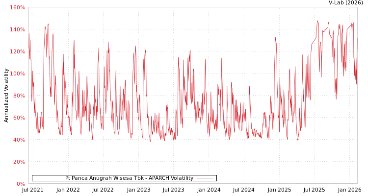graph of Pt Panca Anugrah Wisesa Tbk APARCH