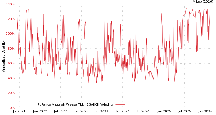 graph of Pt Panca Anugrah Wisesa Tbk EGARCH