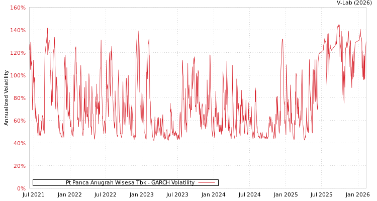 graph of Pt Panca Anugrah Wisesa Tbk GARCH