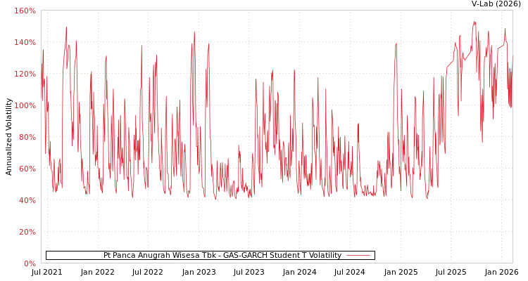 graph of Pt Panca Anugrah Wisesa Tbk GAS-GARCH-T