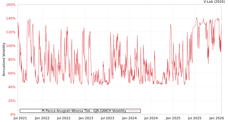 graph of Pt Panca Anugrah Wisesa Tbk GJR-GARCH
