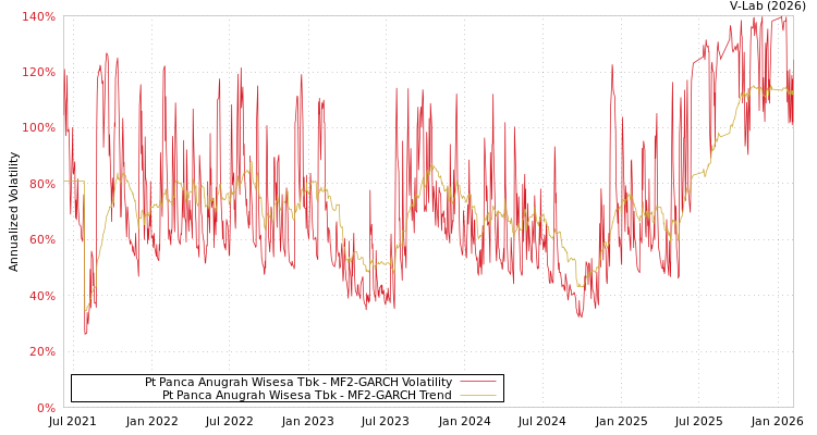 graph of Pt Panca Anugrah Wisesa Tbk MF2-GARCH
