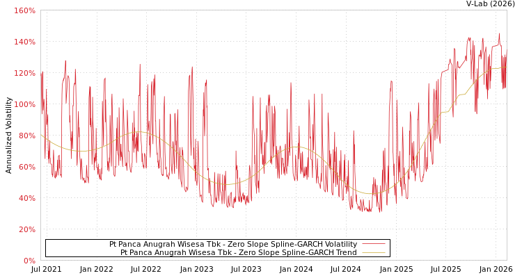 graph of Pt Panca Anugrah Wisesa Tbk S0GARCH